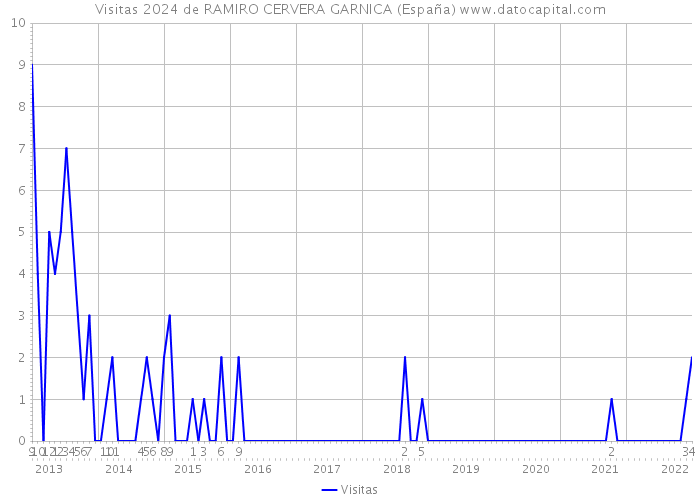 Visitas 2024 de RAMIRO CERVERA GARNICA (España) 