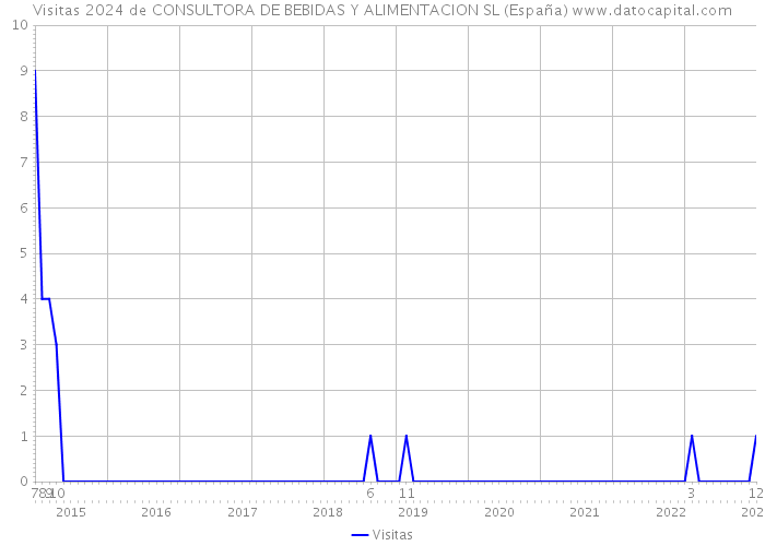 Visitas 2024 de CONSULTORA DE BEBIDAS Y ALIMENTACION SL (España) 