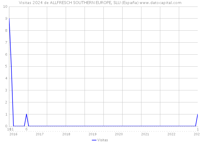 Visitas 2024 de ALLFRESCH SOUTHERN EUROPE, SLU (España) 