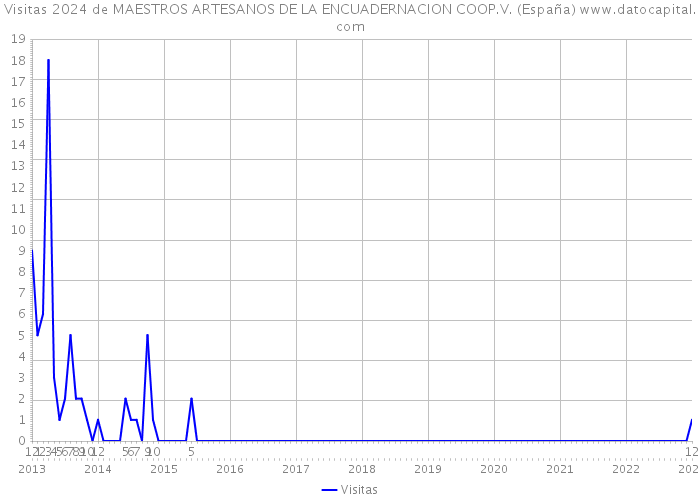 Visitas 2024 de MAESTROS ARTESANOS DE LA ENCUADERNACION COOP.V. (España) 