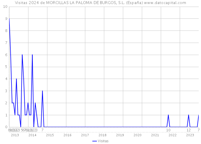 Visitas 2024 de MORCILLAS LA PALOMA DE BURGOS, S.L. (España) 