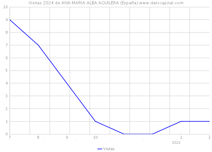 Visitas 2024 de ANA MARIA ALBA AGUILERA (España) 
