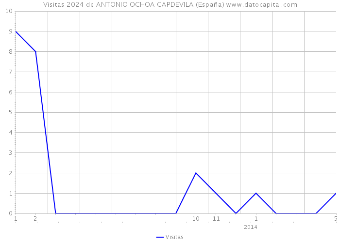 Visitas 2024 de ANTONIO OCHOA CAPDEVILA (España) 