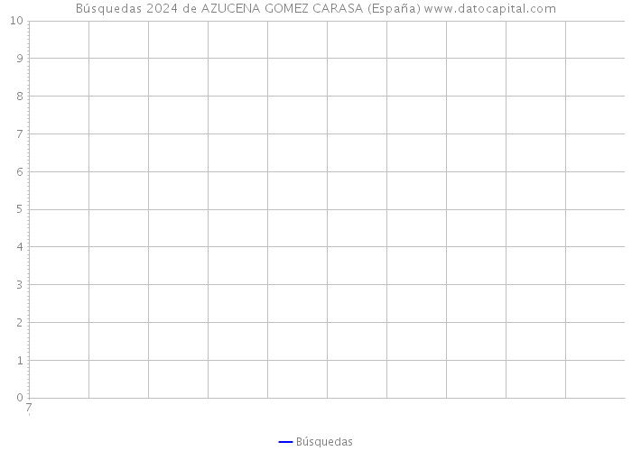 Búsquedas 2024 de AZUCENA GOMEZ CARASA (España) 