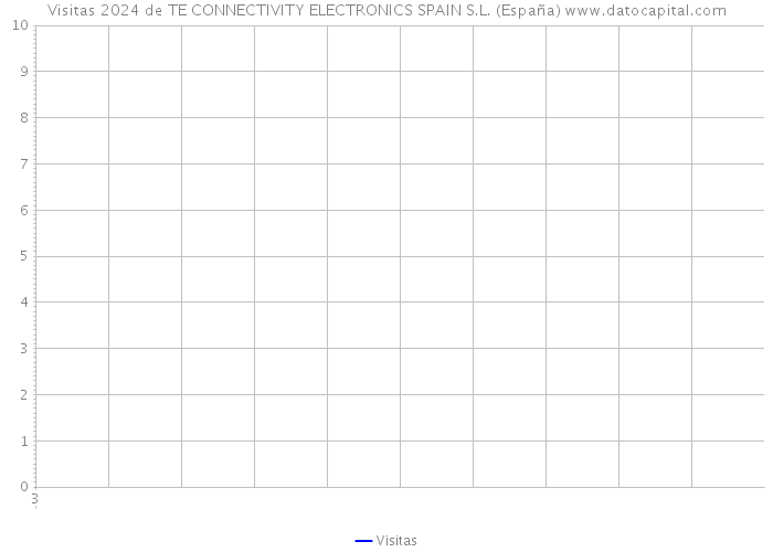Visitas 2024 de TE CONNECTIVITY ELECTRONICS SPAIN S.L. (España) 