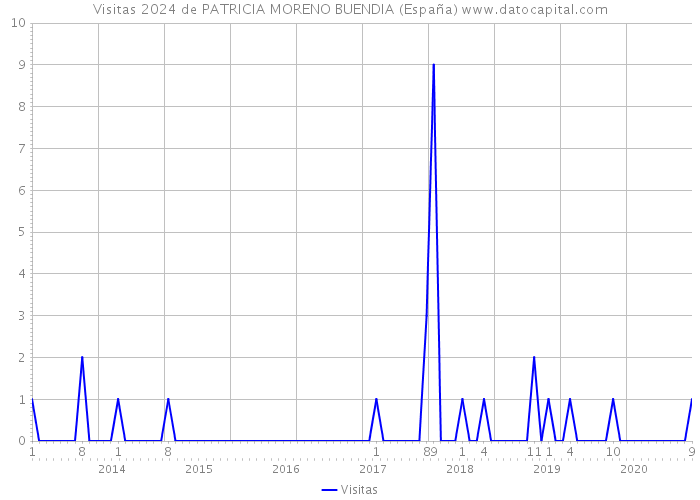 Visitas 2024 de PATRICIA MORENO BUENDIA (España) 