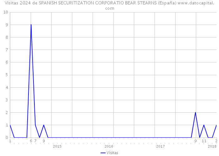 Visitas 2024 de SPANISH SECURITIZATION CORPORATIO BEAR STEARNS (España) 