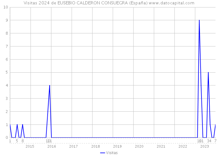 Visitas 2024 de EUSEBIO CALDERON CONSUEGRA (España) 