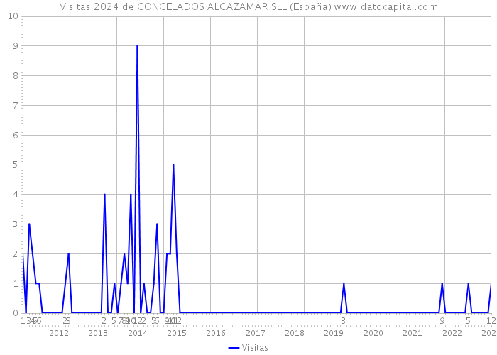 Visitas 2024 de CONGELADOS ALCAZAMAR SLL (España) 