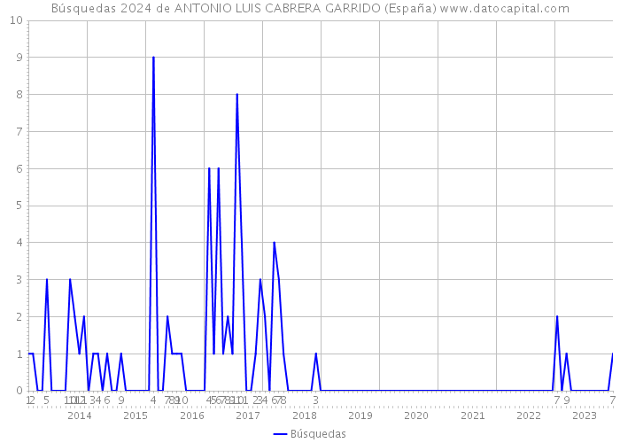 Búsquedas 2024 de ANTONIO LUIS CABRERA GARRIDO (España) 
