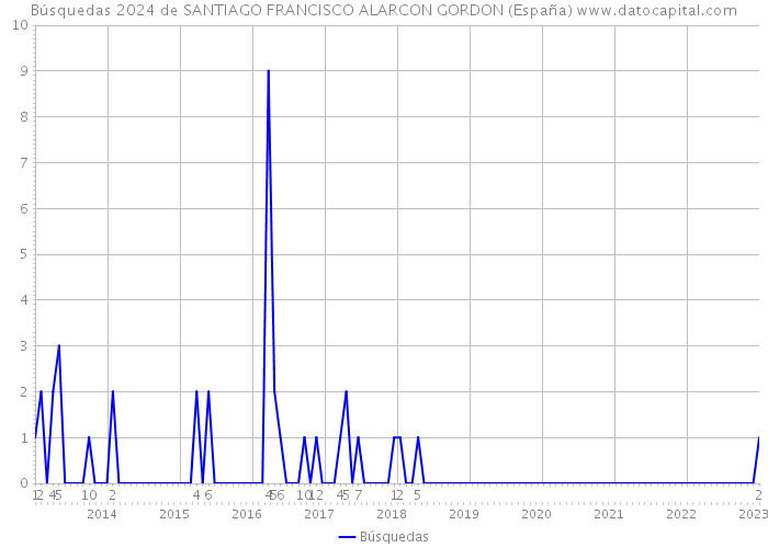 Búsquedas 2024 de SANTIAGO FRANCISCO ALARCON GORDON (España) 