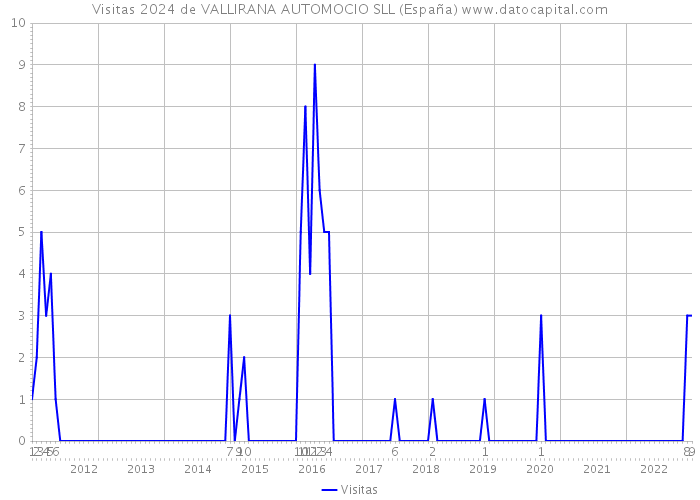 Visitas 2024 de VALLIRANA AUTOMOCIO SLL (España) 