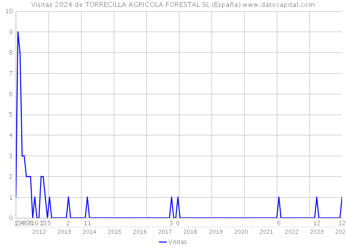 Visitas 2024 de TORRECILLA AGRICOLA FORESTAL SL (España) 
