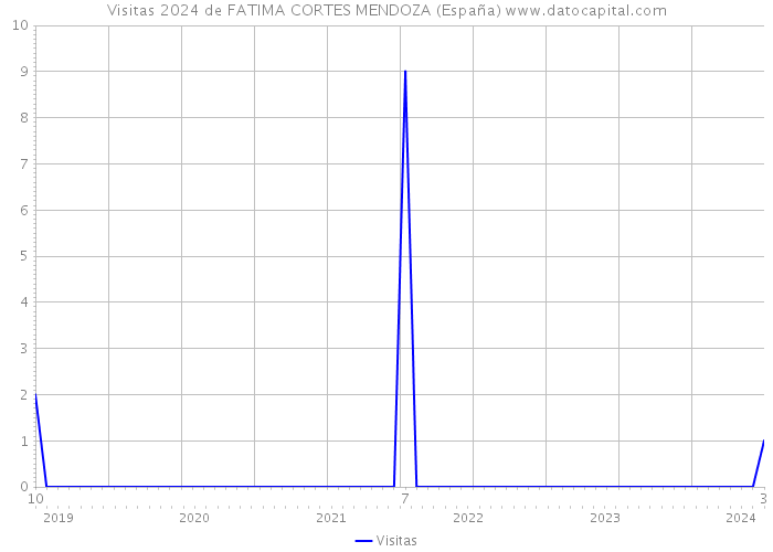 Visitas 2024 de FATIMA CORTES MENDOZA (España) 
