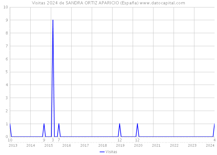 Visitas 2024 de SANDRA ORTIZ APARICIO (España) 