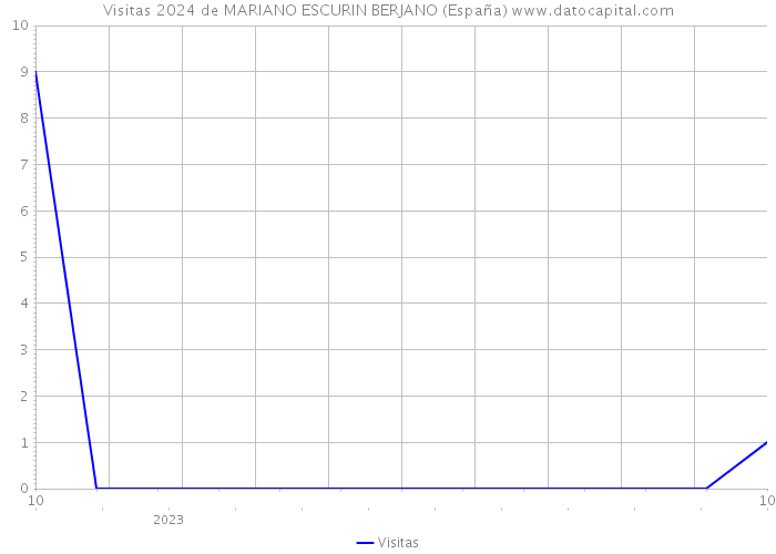 Visitas 2024 de MARIANO ESCURIN BERJANO (España) 