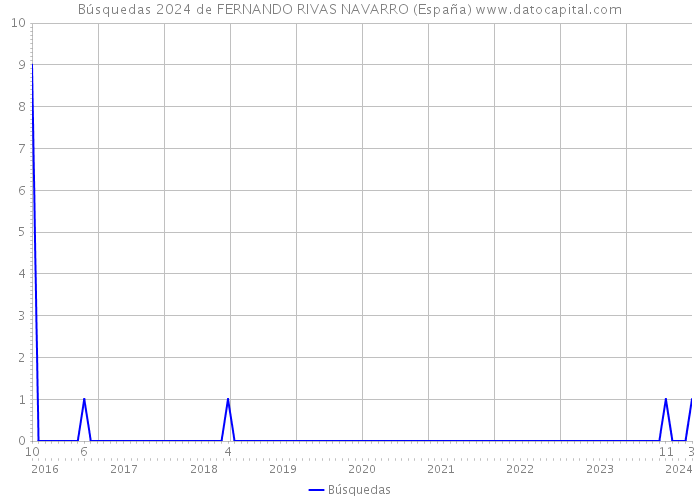 Búsquedas 2024 de FERNANDO RIVAS NAVARRO (España) 