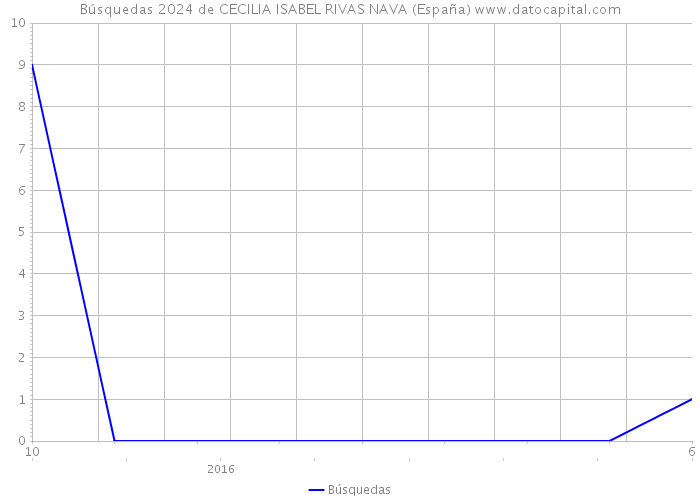 Búsquedas 2024 de CECILIA ISABEL RIVAS NAVA (España) 
