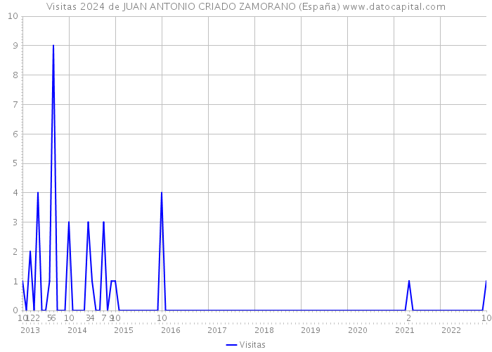 Visitas 2024 de JUAN ANTONIO CRIADO ZAMORANO (España) 