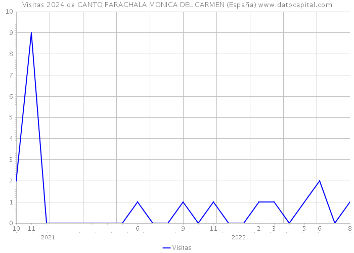 Visitas 2024 de CANTO FARACHALA MONICA DEL CARMEN (España) 