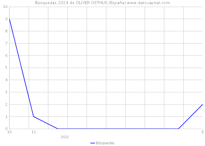 Búsquedas 2024 de OLIVER OSTHUS (España) 