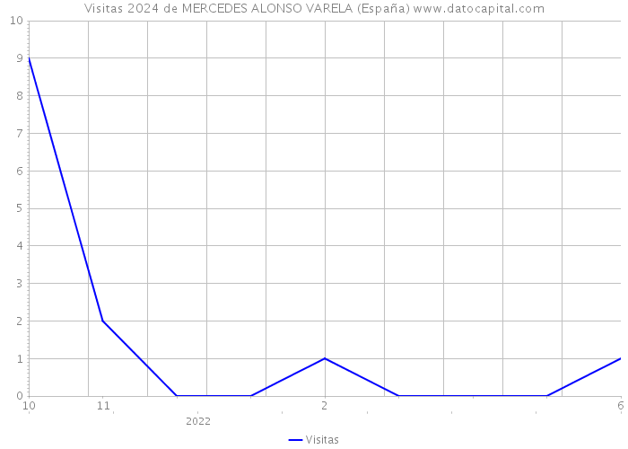Visitas 2024 de MERCEDES ALONSO VARELA (España) 