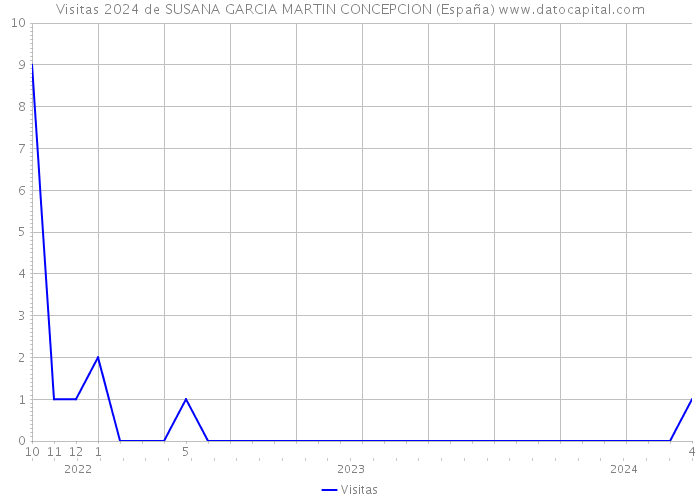 Visitas 2024 de SUSANA GARCIA MARTIN CONCEPCION (España) 