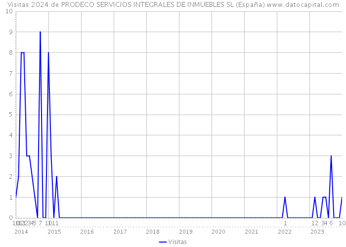 Visitas 2024 de PRODECO SERVICIOS INTEGRALES DE INMUEBLES SL (España) 