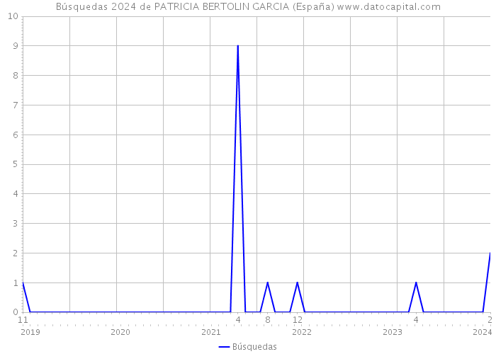 Búsquedas 2024 de PATRICIA BERTOLIN GARCIA (España) 