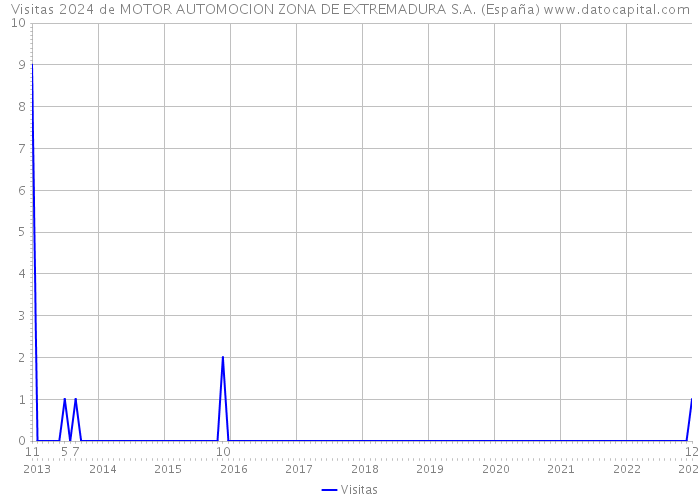 Visitas 2024 de MOTOR AUTOMOCION ZONA DE EXTREMADURA S.A. (España) 