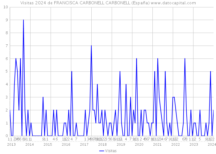 Visitas 2024 de FRANCISCA CARBONELL CARBONELL (España) 