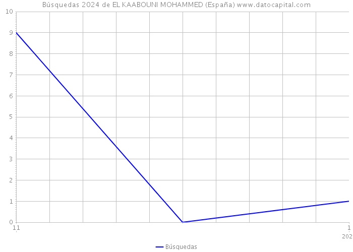 Búsquedas 2024 de EL KAABOUNI MOHAMMED (España) 