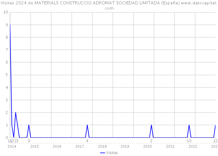 Visitas 2024 de MATERIALS CONSTRUCCIO ADROMAT SOCIEDAD LIMITADA (España) 