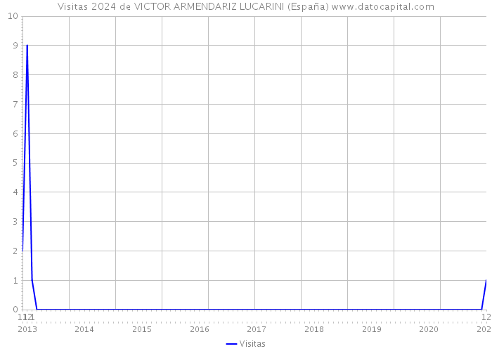 Visitas 2024 de VICTOR ARMENDARIZ LUCARINI (España) 
