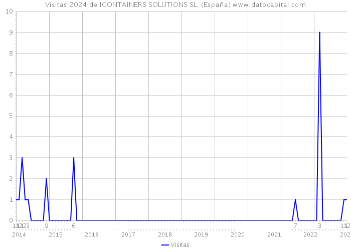 Visitas 2024 de ICONTAINERS SOLUTIONS SL. (España) 