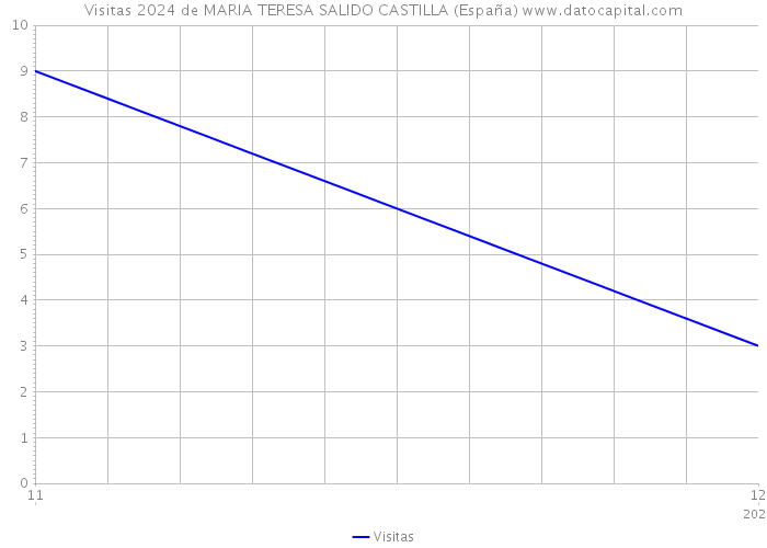 Visitas 2024 de MARIA TERESA SALIDO CASTILLA (España) 