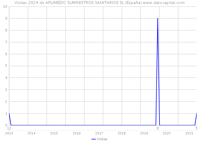 Visitas 2024 de APLIMEDIC SUMINISTROS SANITARIOS SL (España) 