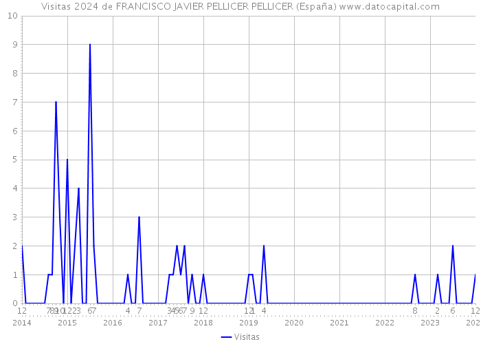 Visitas 2024 de FRANCISCO JAVIER PELLICER PELLICER (España) 