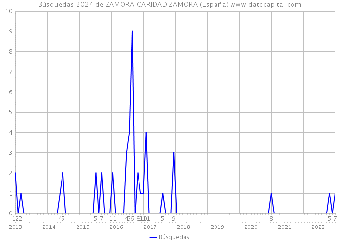 Búsquedas 2024 de ZAMORA CARIDAD ZAMORA (España) 
