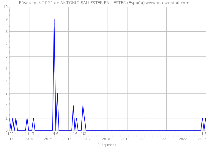 Búsquedas 2024 de ANTONIO BALLESTER BALLESTER (España) 