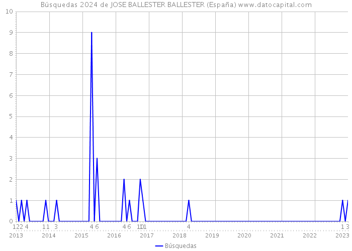 Búsquedas 2024 de JOSE BALLESTER BALLESTER (España) 