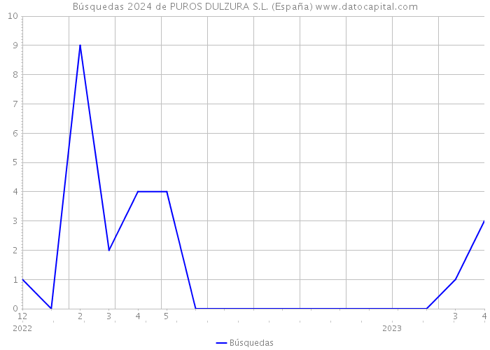 Búsquedas 2024 de PUROS DULZURA S.L. (España) 