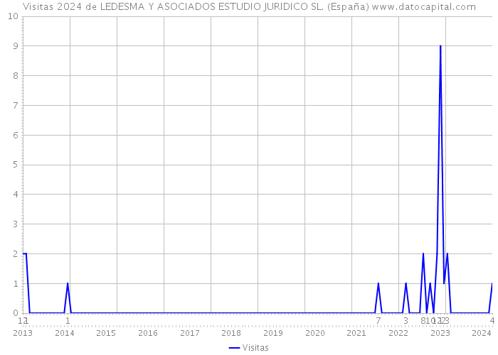 Visitas 2024 de LEDESMA Y ASOCIADOS ESTUDIO JURIDICO SL. (España) 