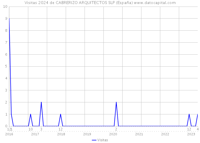 Visitas 2024 de CABRERIZO ARQUITECTOS SLP (España) 