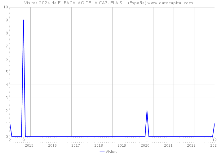 Visitas 2024 de EL BACALAO DE LA CAZUELA S.L. (España) 