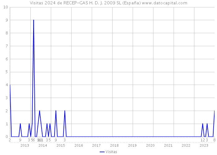 Visitas 2024 de RECEP-GAS H. D. J. 2009 SL (España) 