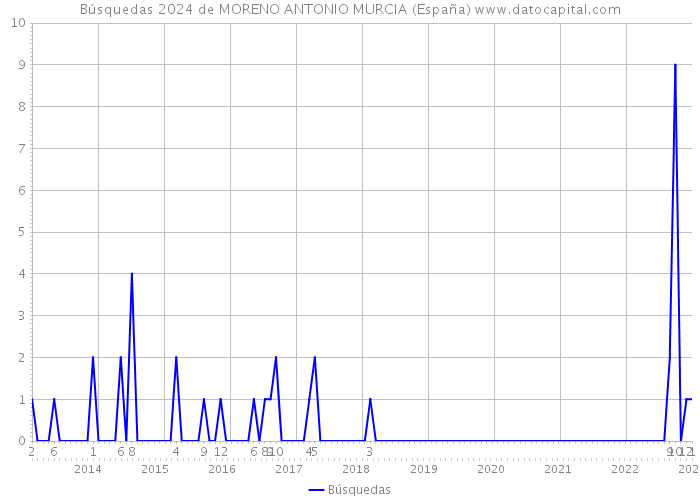 Búsquedas 2024 de MORENO ANTONIO MURCIA (España) 
