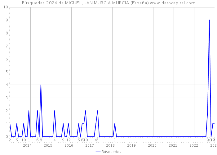Búsquedas 2024 de MIGUEL JUAN MURCIA MURCIA (España) 