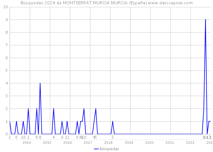 Búsquedas 2024 de MONTSERRAT MURCIA MURCIA (España) 