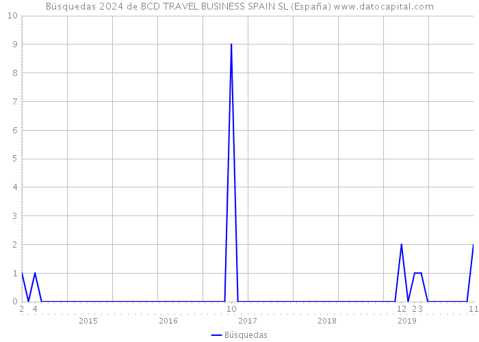 Búsquedas 2024 de BCD TRAVEL BUSINESS SPAIN SL (España) 
